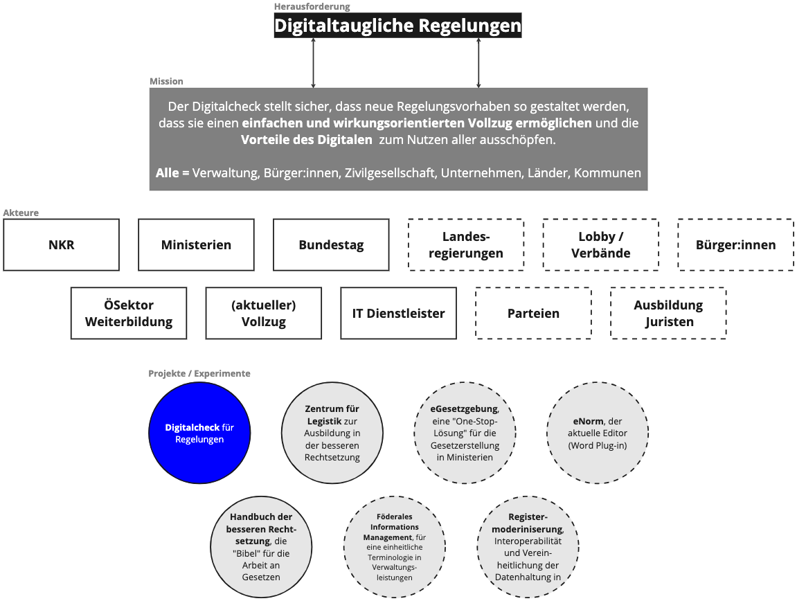 A picture showing a draft mission map of the Digitalcheck, 1st level: Challenge to get digital-ready laws, 2nd level: definition of digital-ready laws, 3rd level: stakeholders in the context, 4th level: projects conducted in the space